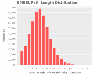 umbel-skos-broader-transitive-paths-distribution