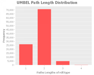 umbel-type-transitive-paths-distribution