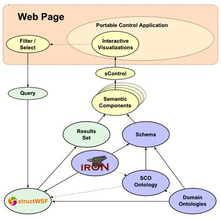 Semantic Components Framework