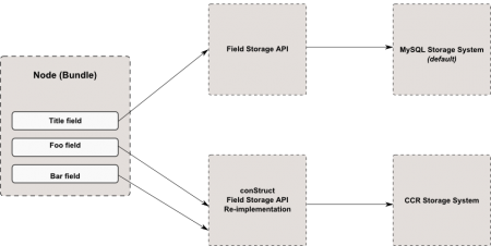 bundles_fields_field_storage_api_outline