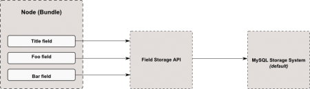 default_field_storage_system_interaction