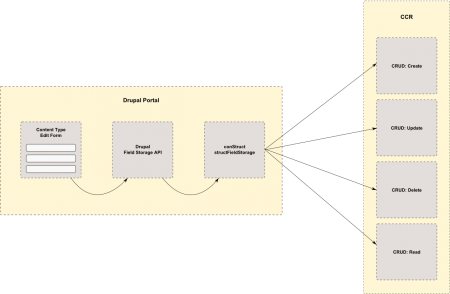 structFieldStorage