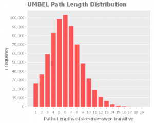 umbel-narrower-transitive-transitive-paths-distribution