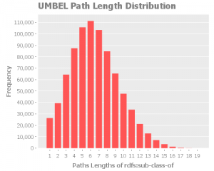 umbel-sub-class-of-transitive-paths-distribution