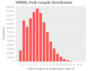 umbel-super-class-of-transitive-paths-distribution