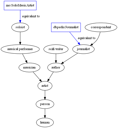 dbpedia-mo-connections