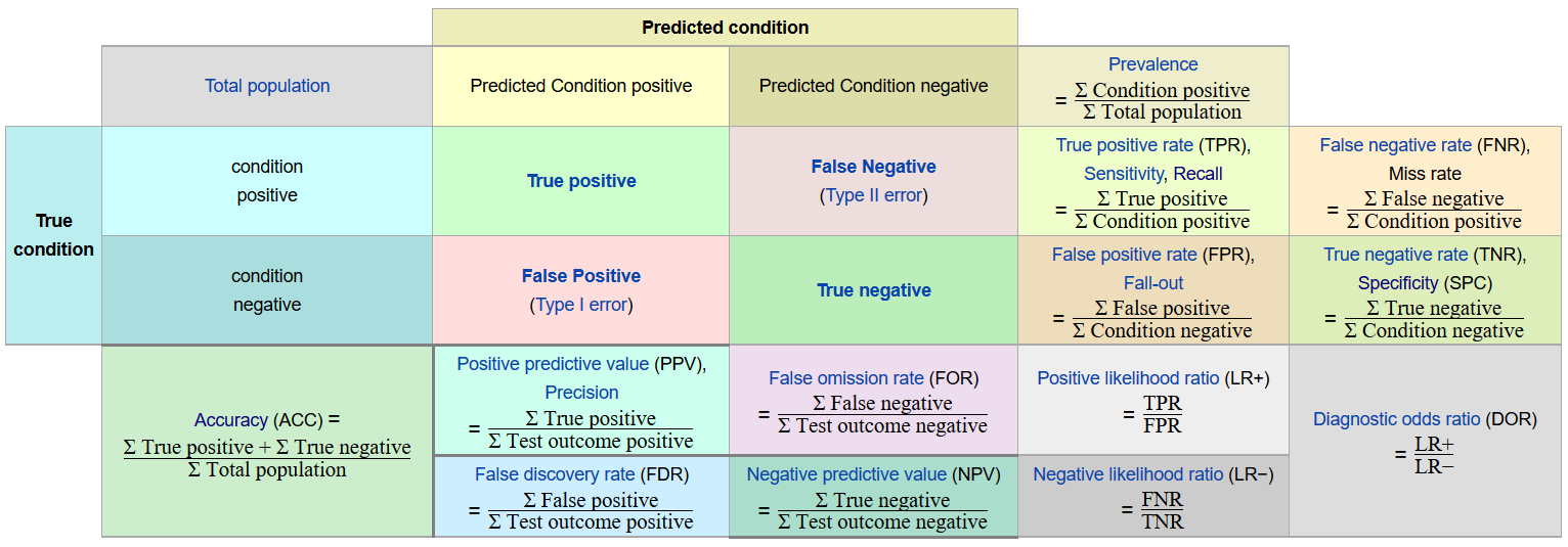 True positive rate. True negative rate. True positive rate Precision. True negative rate формула.